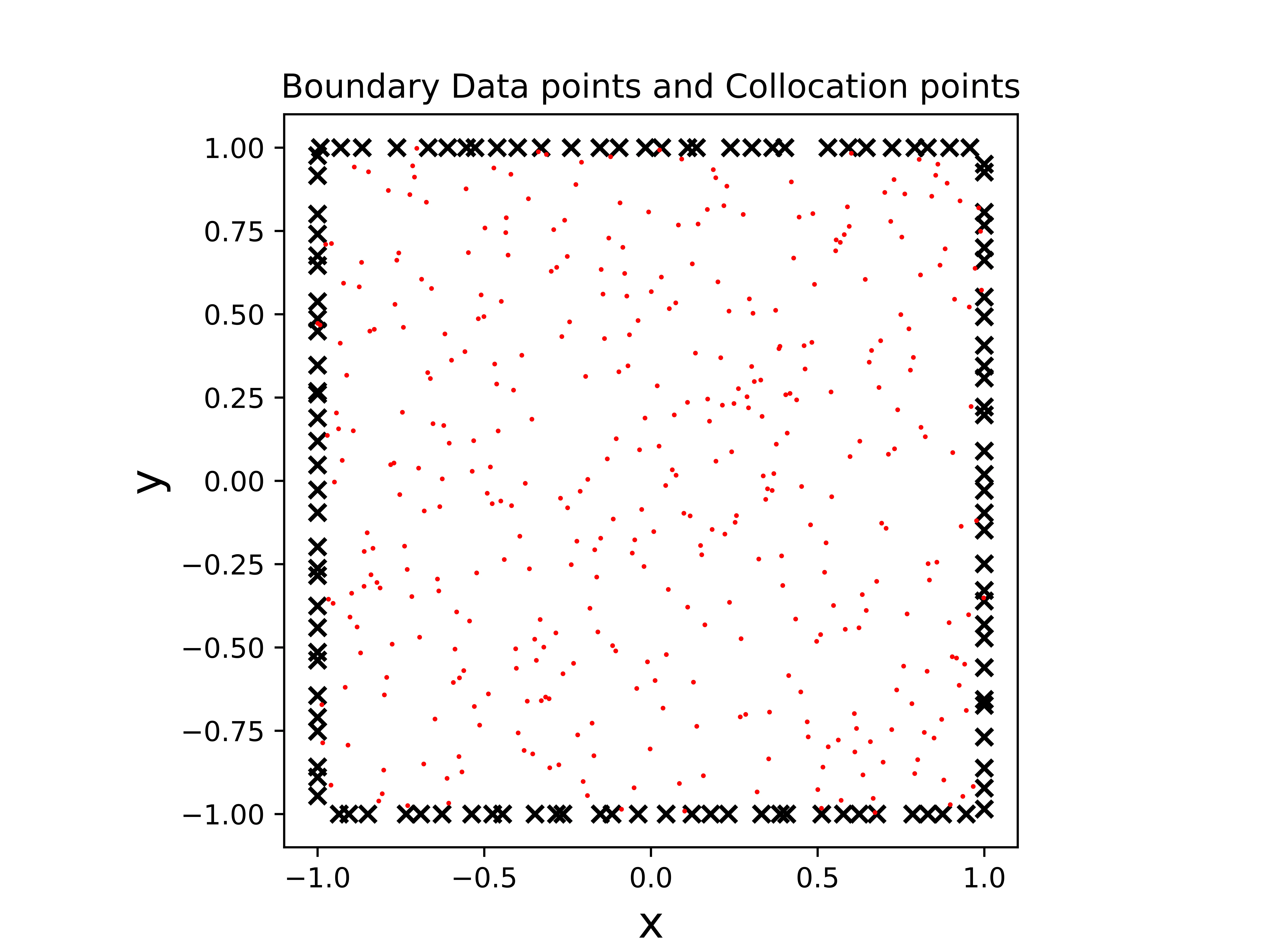 Boundary data points (X) and interior collocation points (red dots) used for training the PINN.