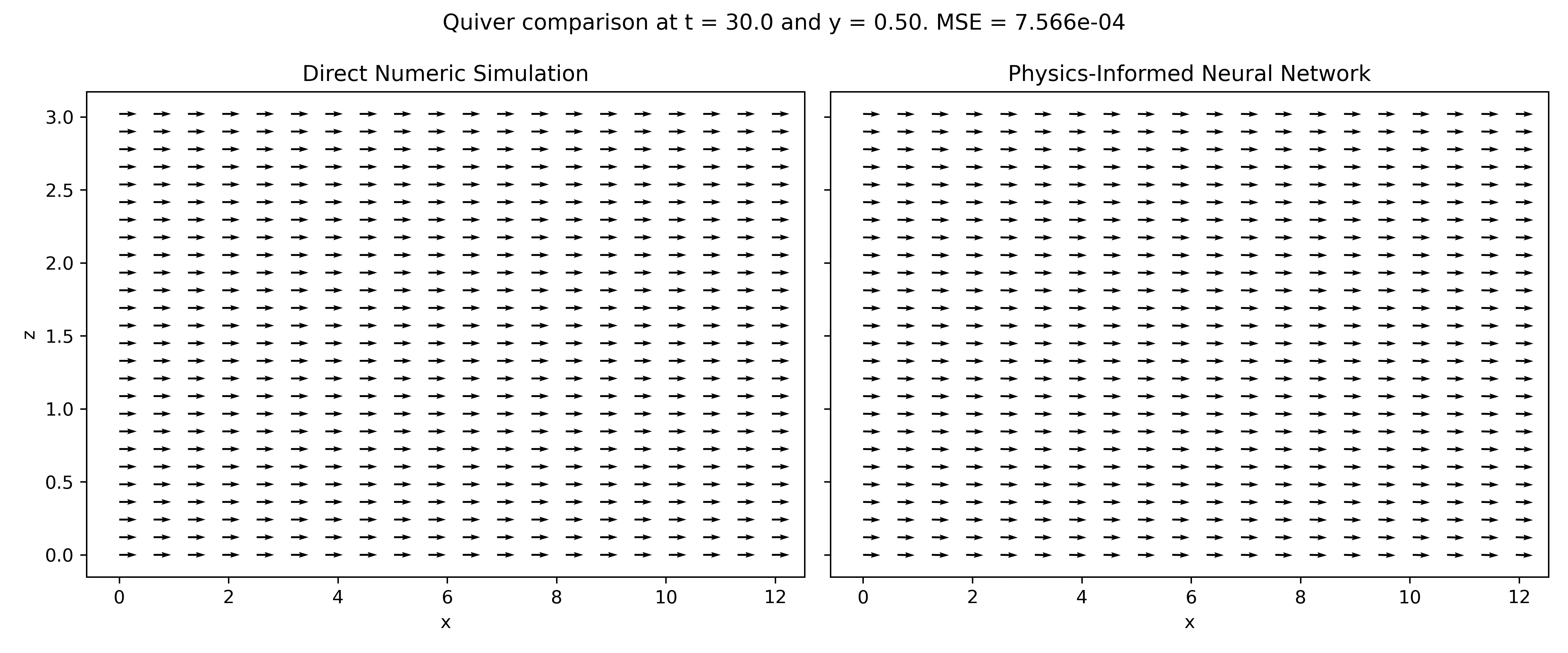 Comparison of velocity fields for laminar flow from DNS (left) and the PINN (right), showing a near-perfect match.