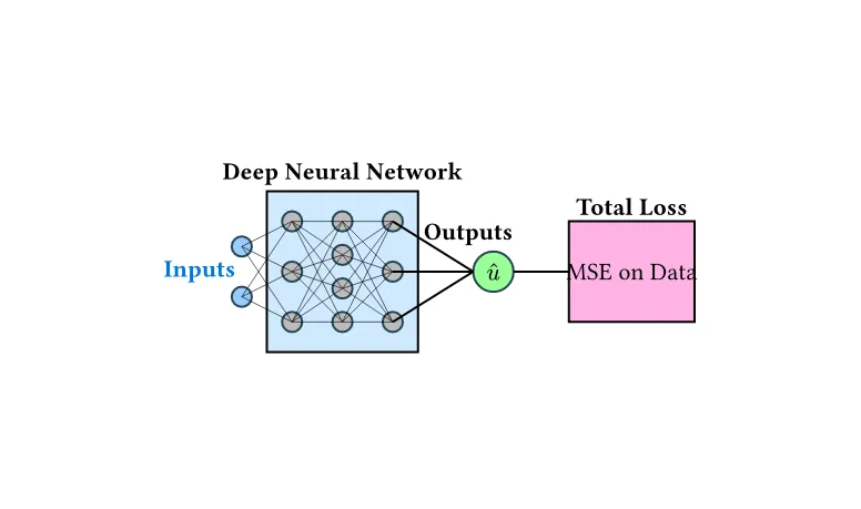 Fundamental architecture of a neural network. The inputs are connected to various internal neurons, eventually producing an output. The output is compared to known data to create a loss, which informs further training.